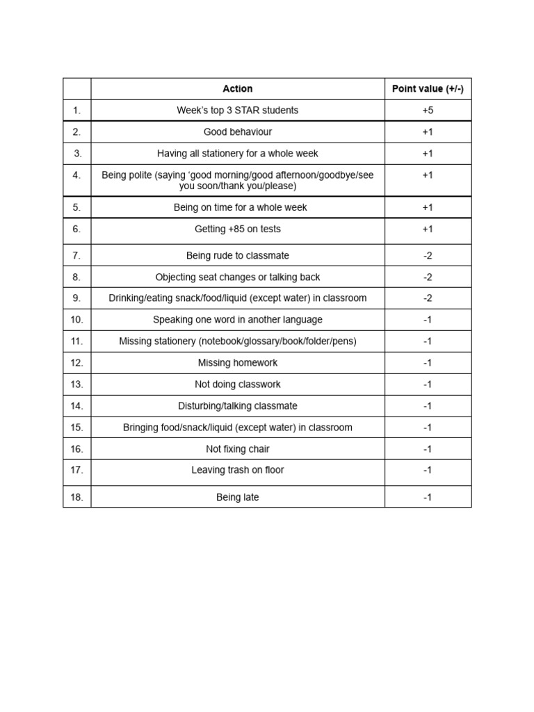 Behaviour Chart | PDF