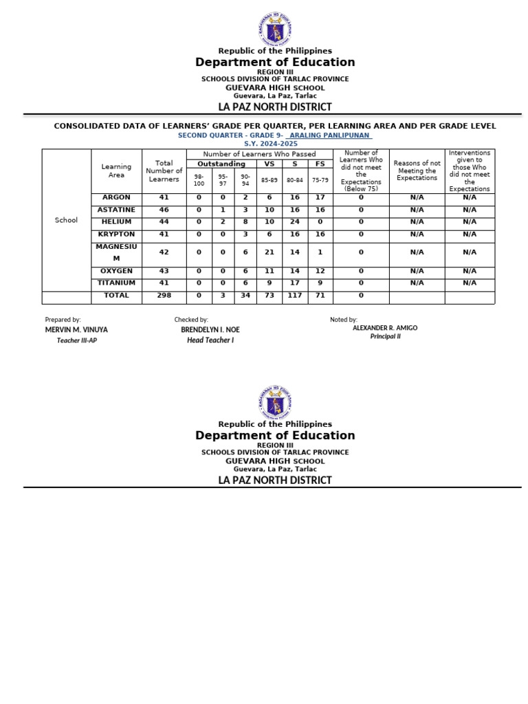 Grade 9 Araling Panlipunan Data S.Y. 2024-2025 | PDF | Industrial Gases ...