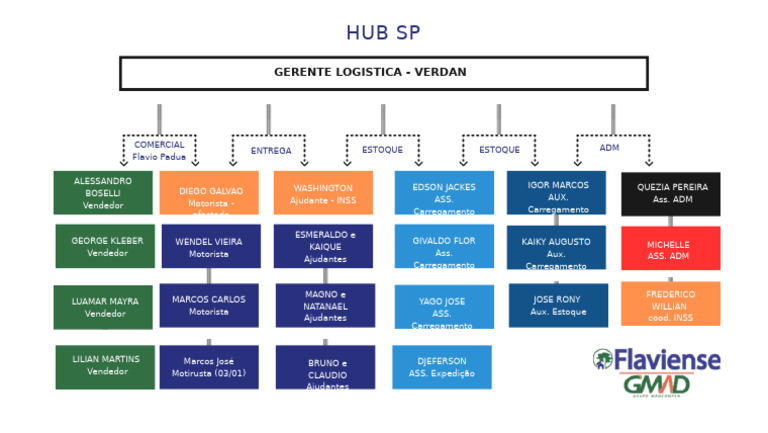 Blue and White Organization Chart Presentation | PDF