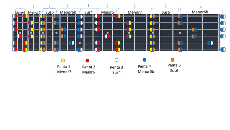 Todos Os Shaps No Braço Pentatônicas | PDF