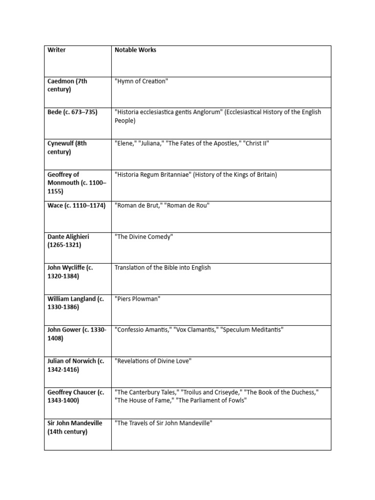 Major Works of English Literature | PDF