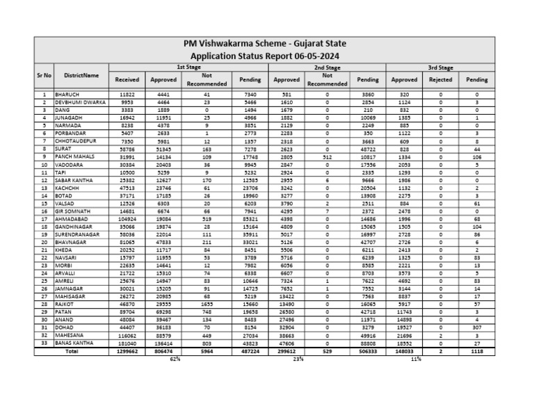 06-05-24 Application Status Report | PDF
