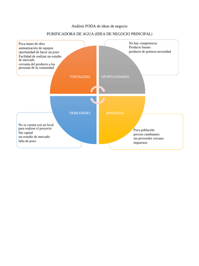 Análisis FODA de Negocios: Agua y Chimichurri | PDF | Análisis FODA ...