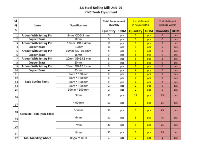 CNC Tools Equipment Inventory List | PDF | Secondary Sector Of The ...