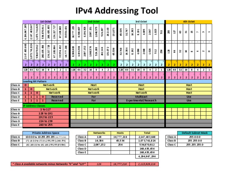 Ipv4 Addressing Tool: Class A Available Networks Minus Networks 