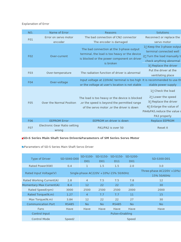 Panasonic Servo Drive Error Codes Guide | PDF | Servomechanism | Power ...