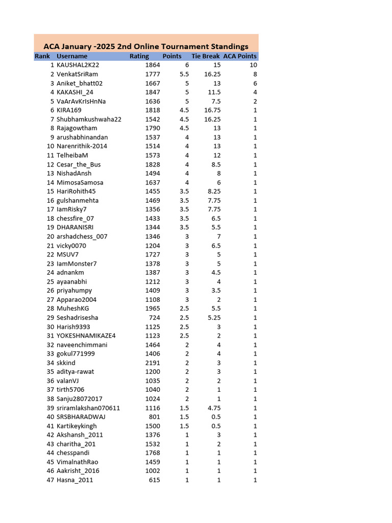 ACA Chess Tournament Rankings | PDF | Chess | Sports Competitions