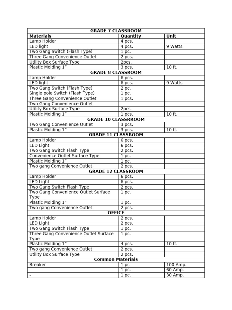 Materials For MNHS Classroom | PDF | Lighting | Electric Power