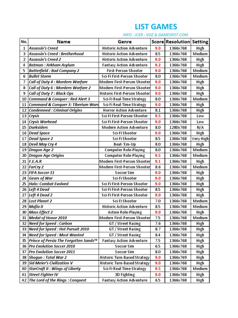 List Games: Name Genre Score Resolution Setting | PDF