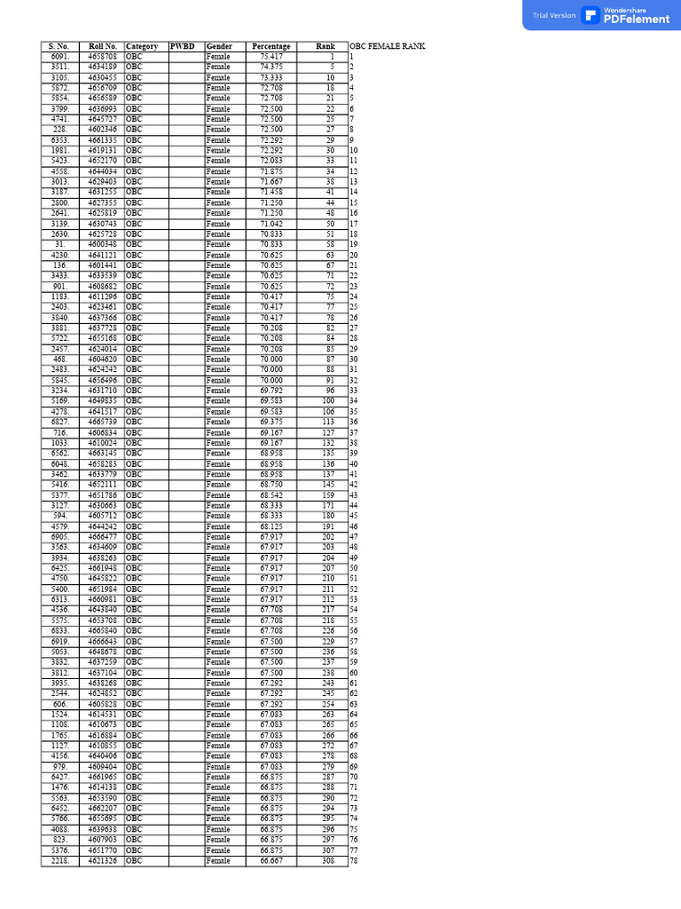 Obc Female Rank | PDF