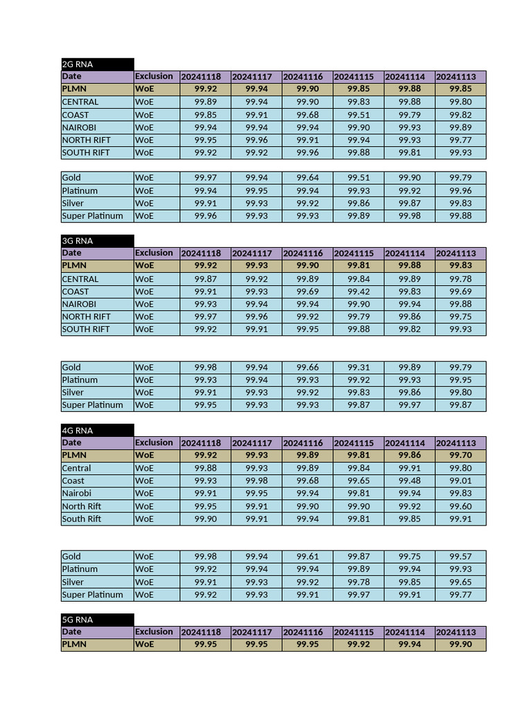 2G-5G Network Performance Overview | PDF