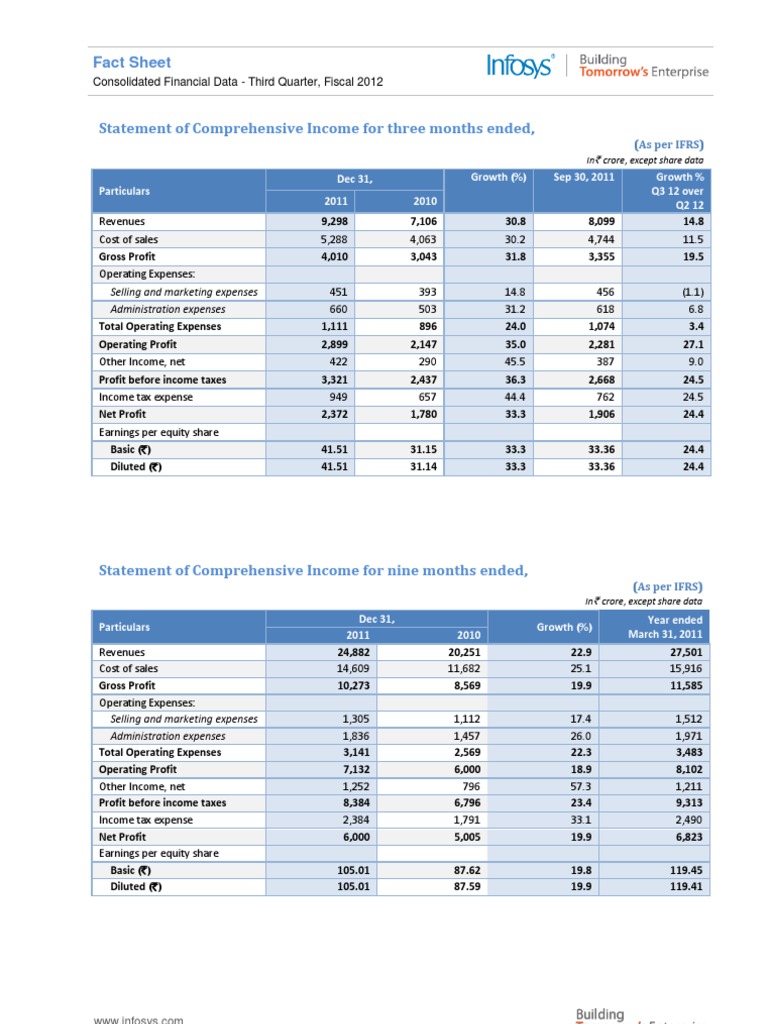 Q3 2012 Financial Overview: Infosys | PDF | Income Statement | Expense