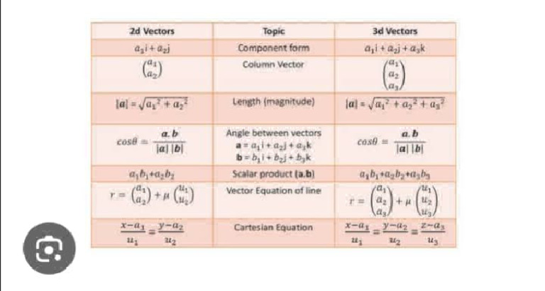 Understanding 2D and 3D Vectors | PDF