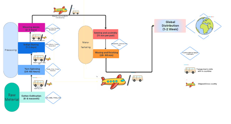 Flowchart 1 | PDF | Weaving | Textile Industry