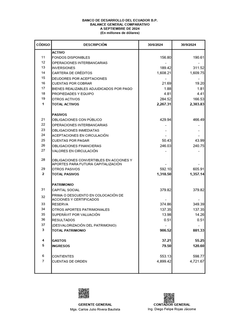 Balance General Banco Desarrollo 2024 | PDF | Hoja de balance | Economias