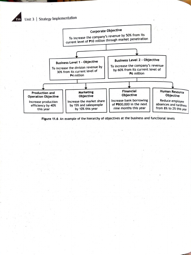 Unit 3 Strategy Implementation | PDF
