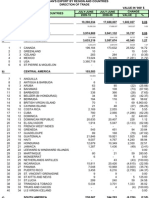 Exports by Region and Countries