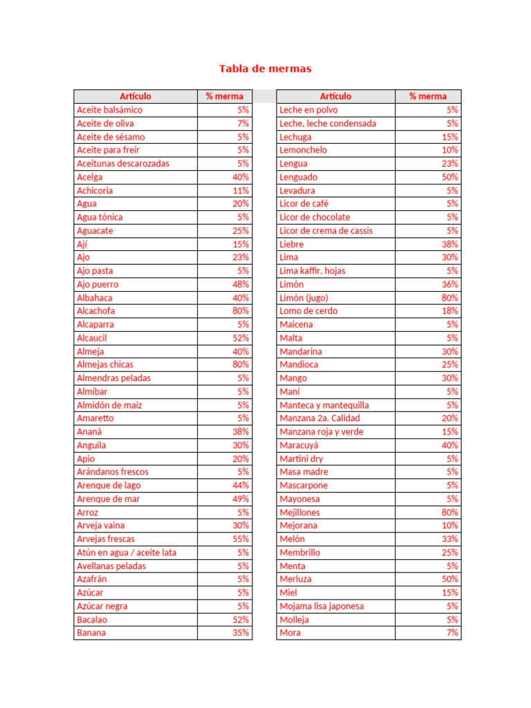 Tabla de Mermas de Alimentos por % | PDF | Cocina | Ingredientes de comida