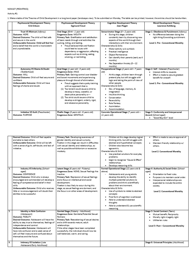 Theories of Child Development Overview | PDF | Adolescence | Childhood