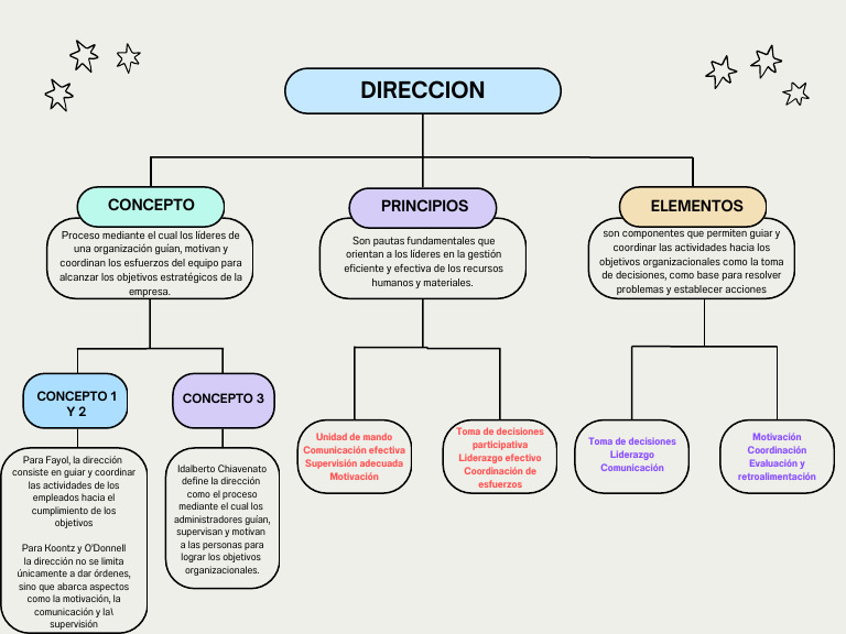 Mapa Conceptual Direccion | PDF | Toma de decisiones | Business
