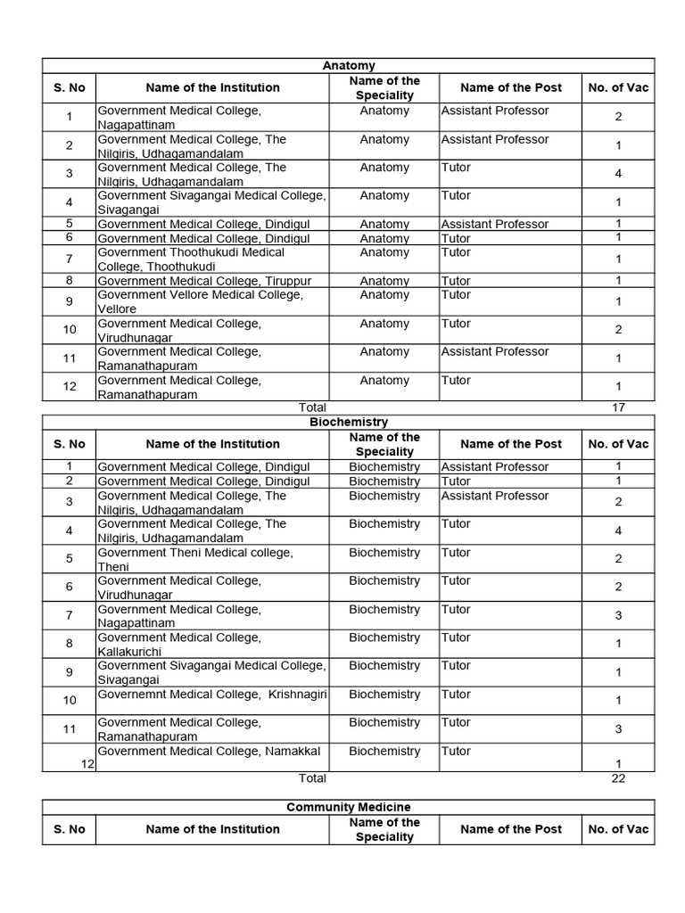 Medical Faculty Vacancies | PDF | Gynaecology | Obstetrics