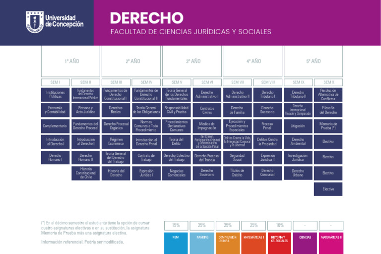 Plan de Estudios de Derecho | PDF | Ley procesal | Derecho penal