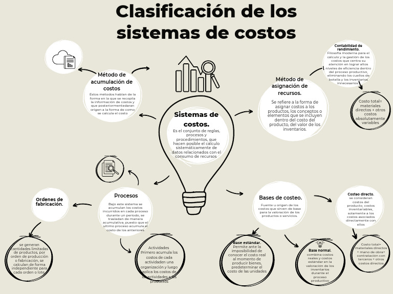 Clasificación de Sistemas de Costos | PDF | Costo | Negocios económicos