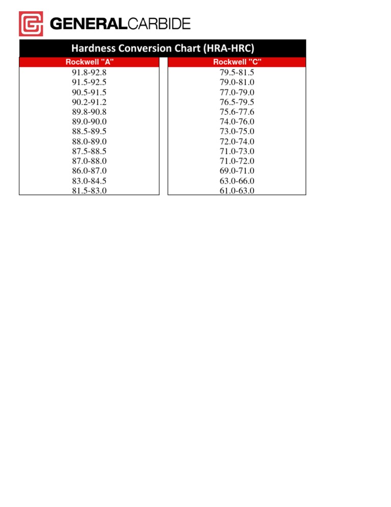 HRA to HRC Hardness Conversion Chart | PDF | Technology & Engineering