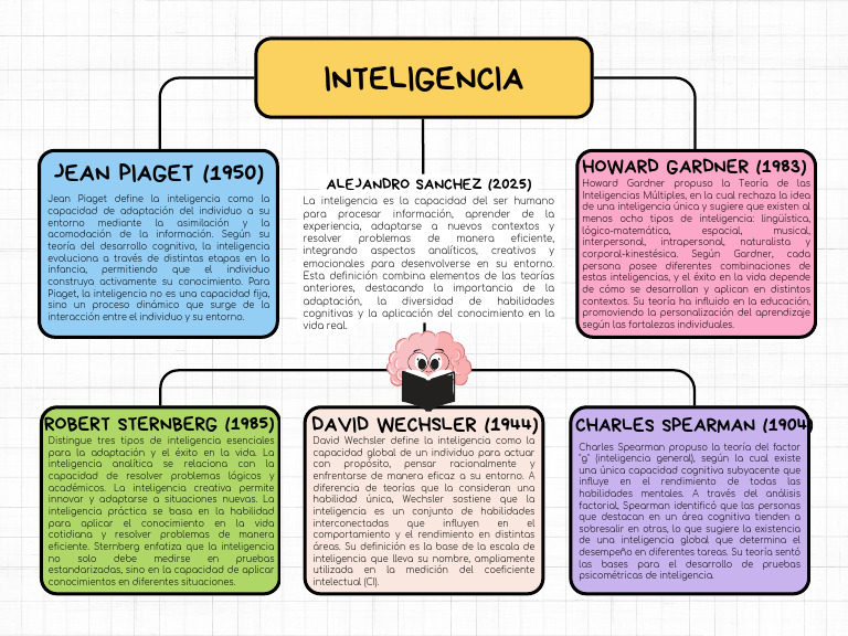 Mapa Conceptual de Inteligencia | PDF | Inteligencia | Aprendizaje