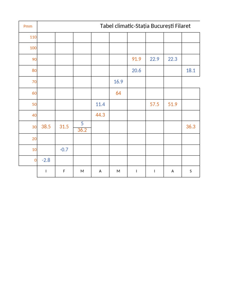 Bucharest Filaret Climate Data | PDF