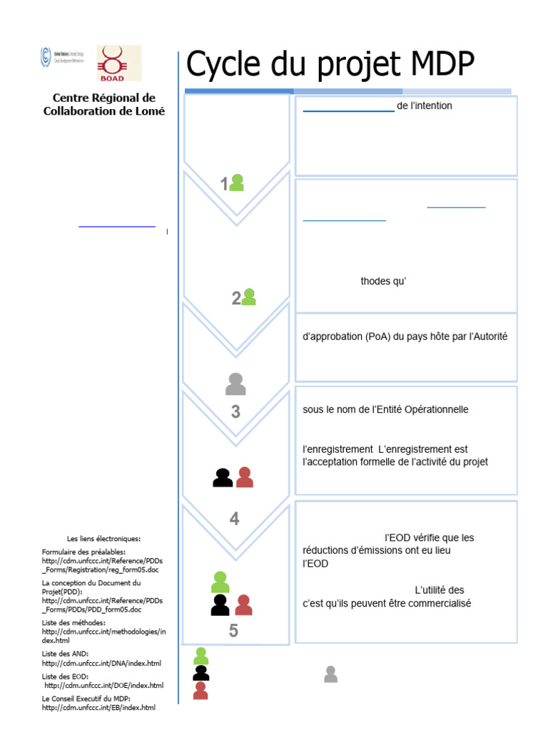 Comprendre le cycle du projet MDP | PDF