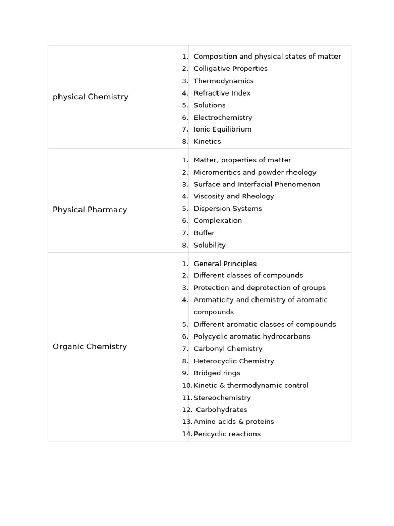 Syllabus For Gpat 2024 | PDF | Pharmacology | Microbiology