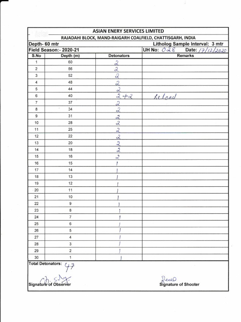 Coalfield Detonator Report - Chhattisgarh | PDF