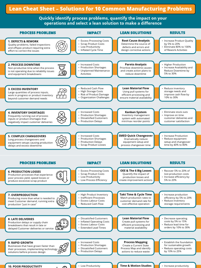 Lean Cheat Sheet To Solve 10 Common Manufacturing Problems | PDF ...