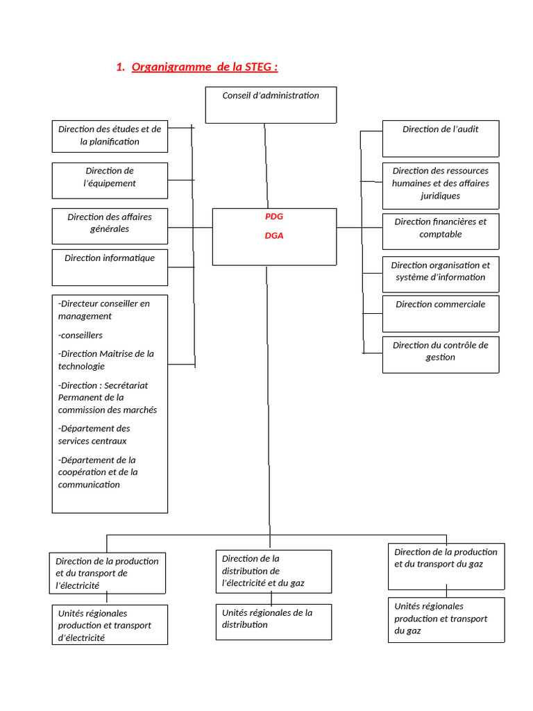 Organigramme de la STEG 2023 | PDF | Économie
