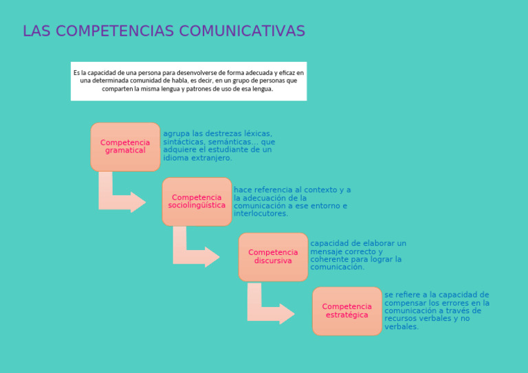 Las Competencias Comunicativas | PDF