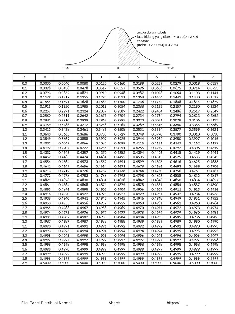 Tabel Distribusi Normal Standar | PDF