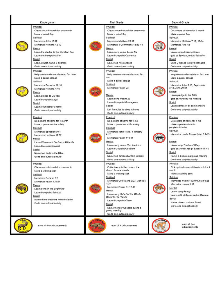 Ranger Kids Advancement Requirements | PDF | Abrahamic Religions ...