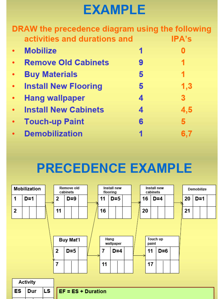 Precedence Diagram and Float Calculations | PDF | Wallcoverings ...