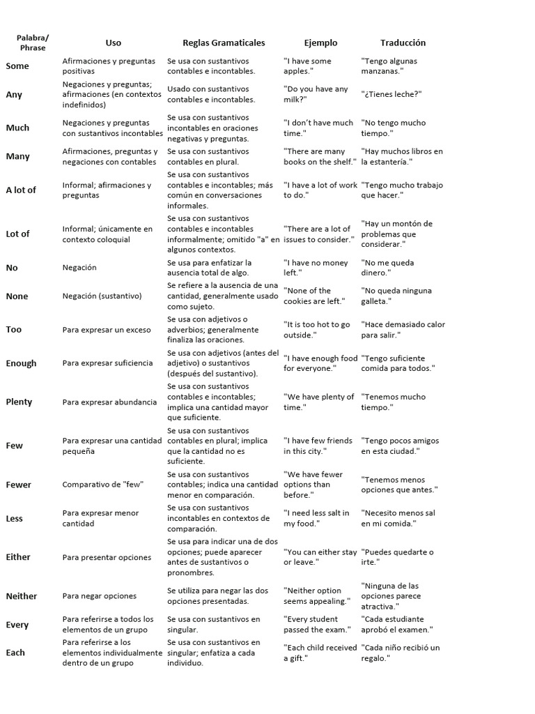 ESQUEMA GRAMATICA ingles | PDF | Sustantivo | Semántica