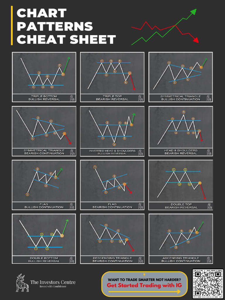 Chart Patterns Cheat Sheet IG | PDF