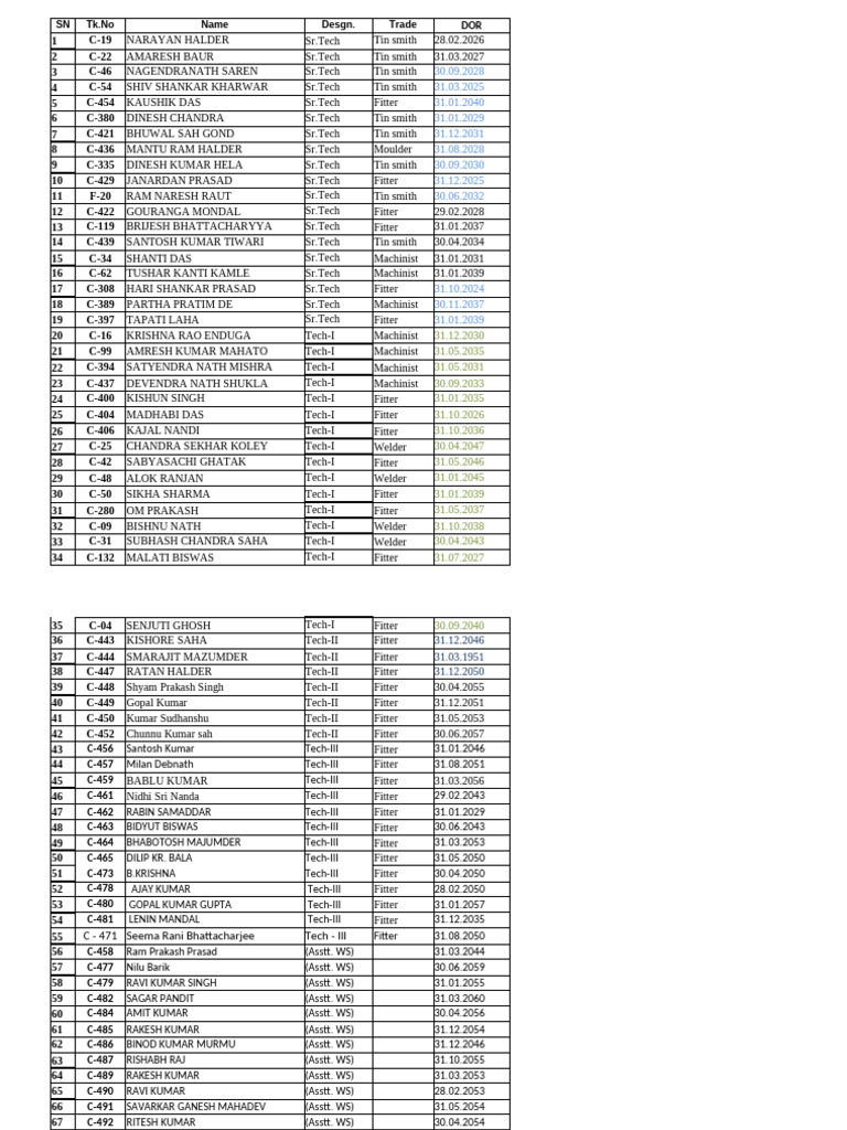 Staff Details of CTRB Shop As On 21.9.24 | PDF | Metalworking