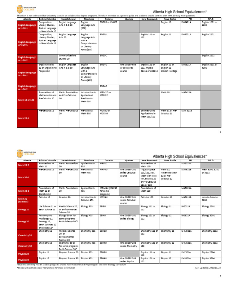 High School Equivalencies | PDF | Mathematics | Science