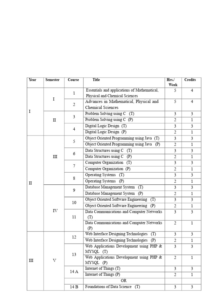 B.Sc. Honours in Computer Science Syllabus | PDF | Method (Computer ...