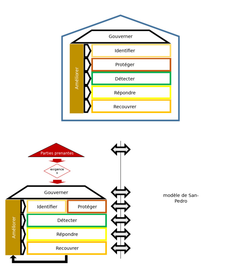 NIST CSF 2.0 : Gouvernance et Protection | PDF
