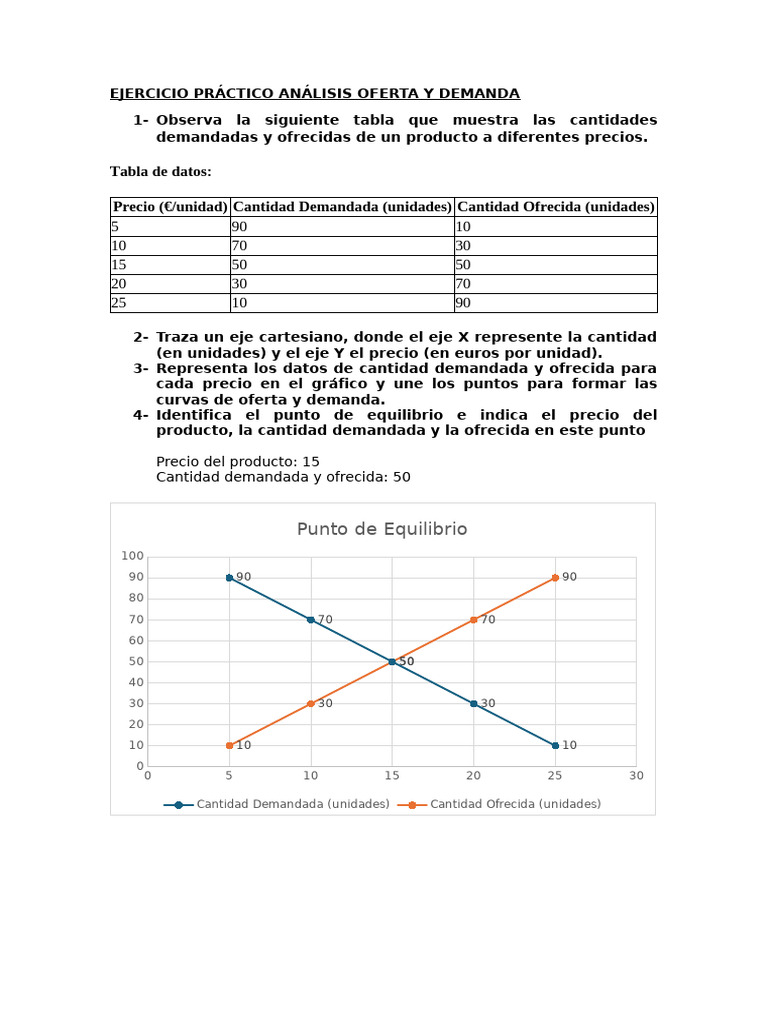 Análisis de Oferta y Demanda en Gráficos | PDF | Oferta (economía ...