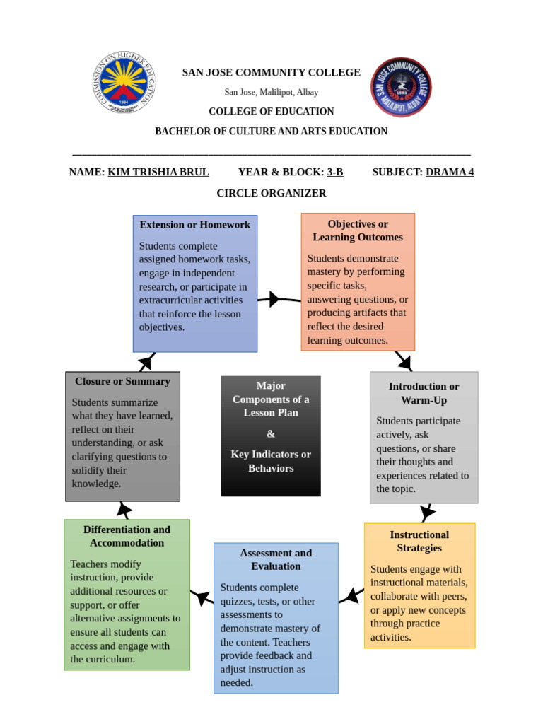 Lesson Plan Components for Educators | PDF | Educational Assessment ...