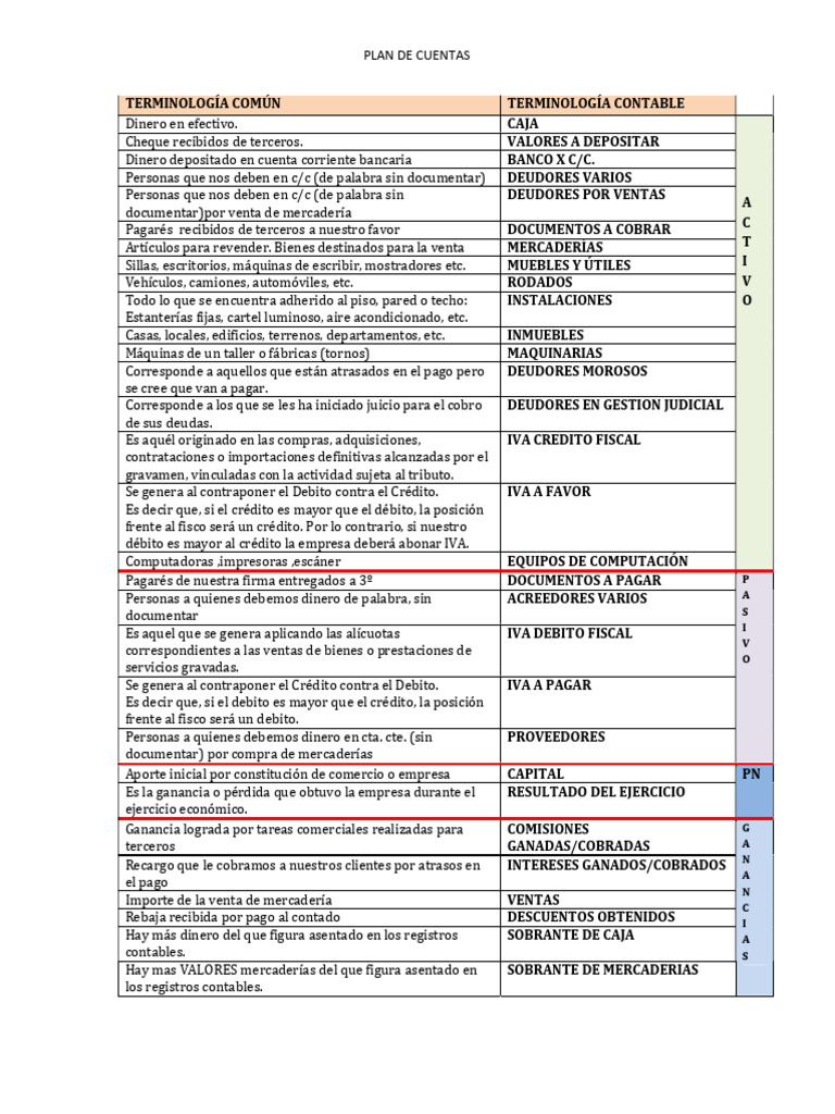 Plan de Cuentas Contables Esenciales | PDF | Contabilidad | Tarjeta de ...