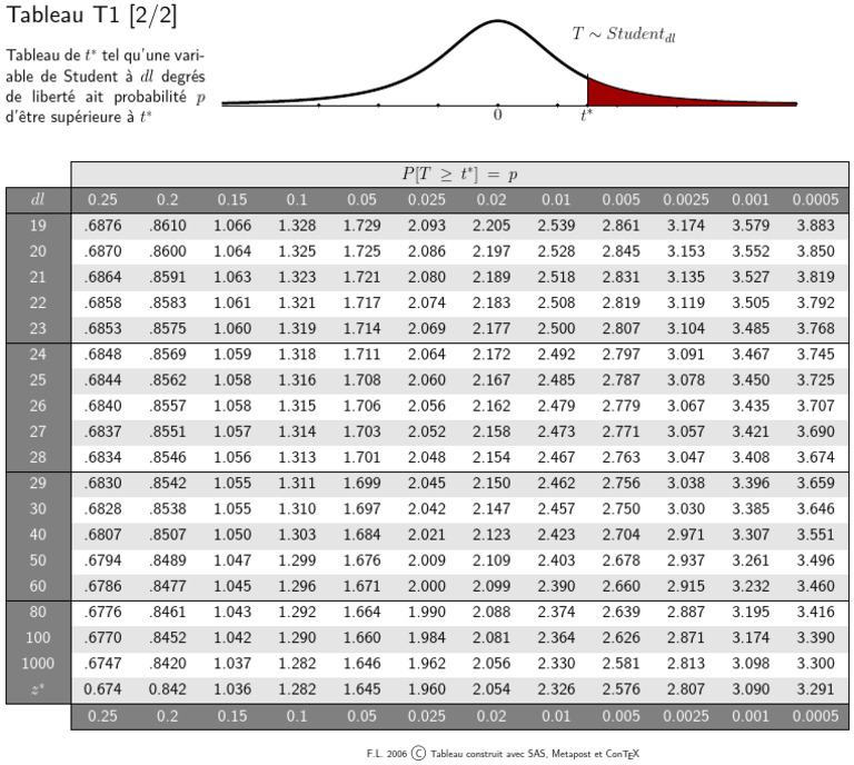 Tableau des valeurs t de Student | PDF