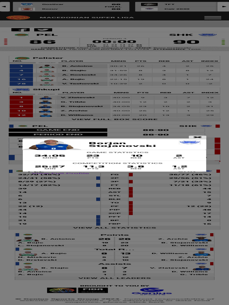 Shkupi vs. Pelister: Final Stats | PDF | Sports | Sports Rules And ...